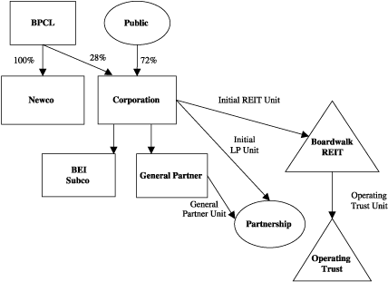 (SIMPLIFIED ORGANIZATIONAL STRUCTURE DIAGRAM)